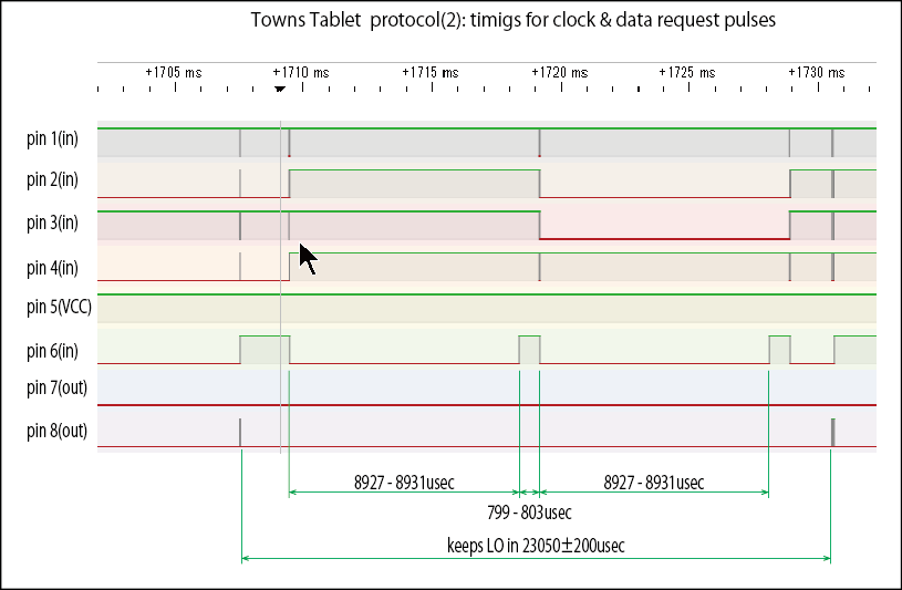 Towns Tablet Protocol(2): timings for clock & data request pulses