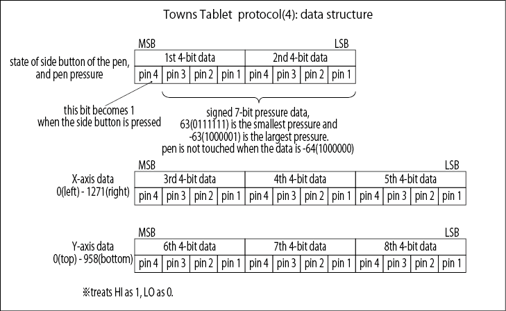 Towns Tablet Protocol(4): data structure